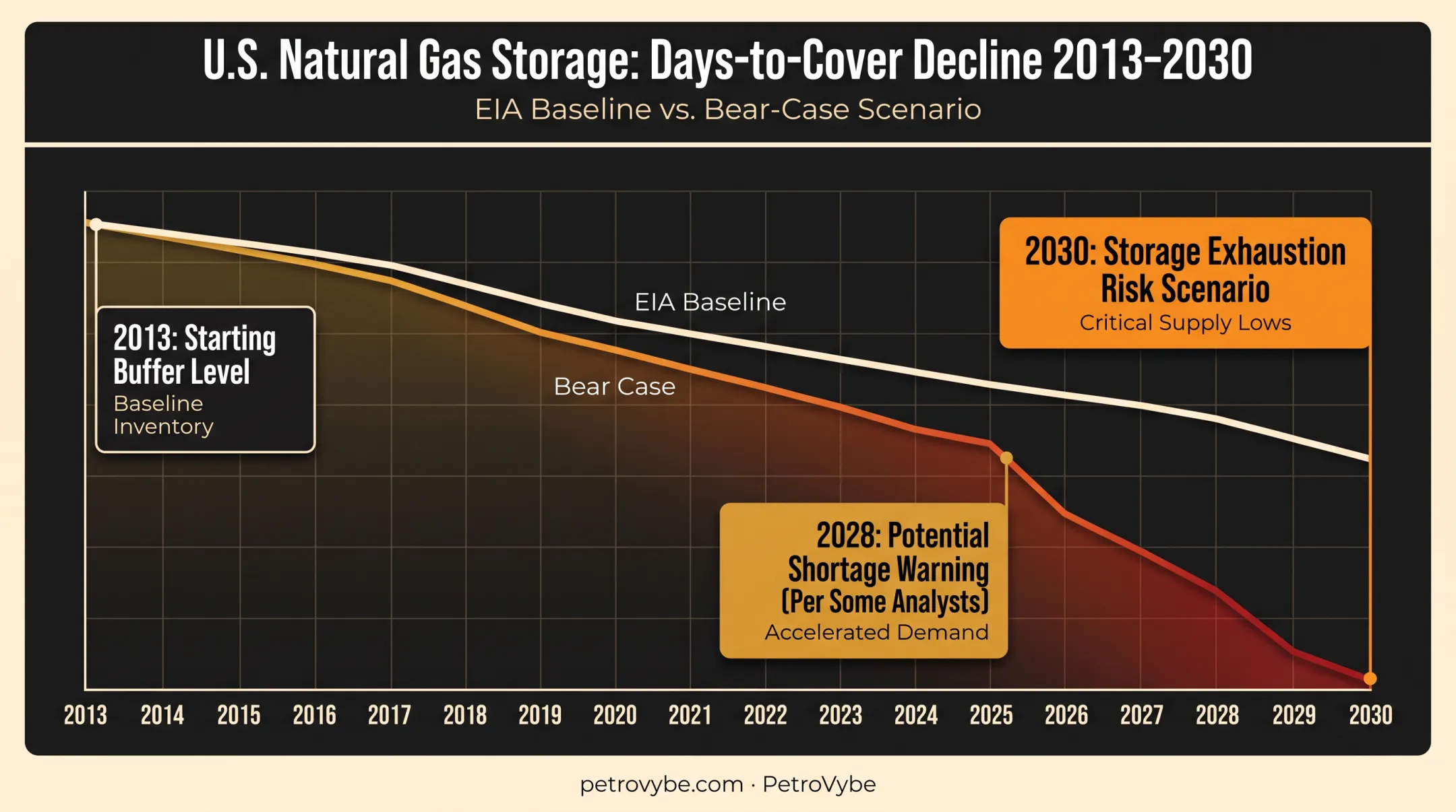 Natural gas storage buffer decline timeline 2013 to 2030 forecast