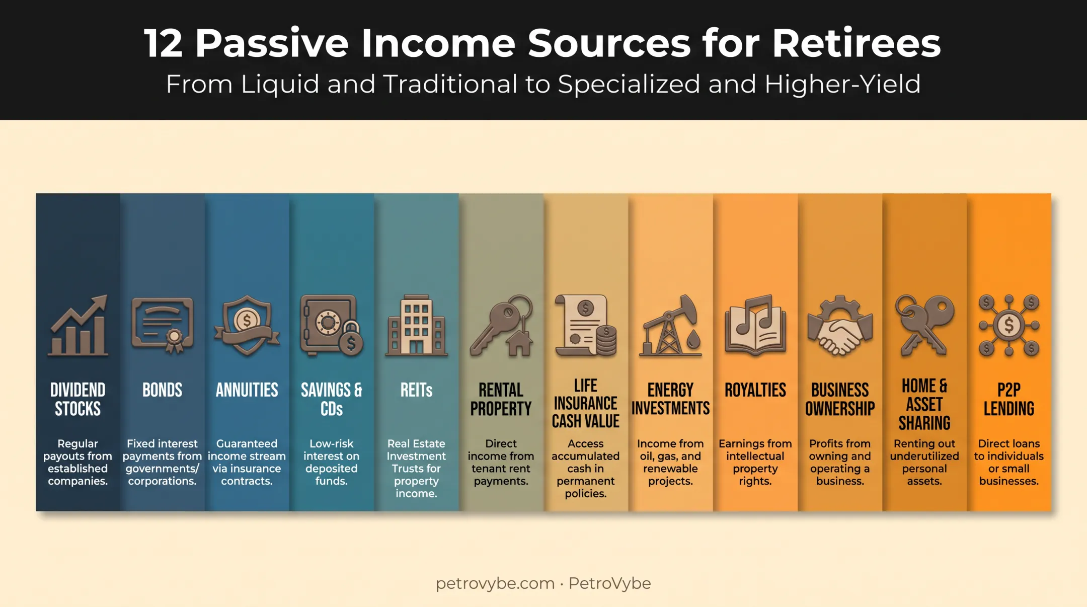 12 retirement passive income sources ranked by liquidity and risk