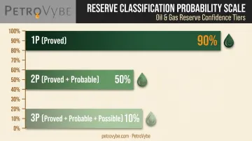 1P 2P 3P oil and gas reserve classification certainty comparison chart