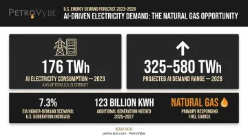 U.S. data center electricity demand growth projection 2023 to 2028 natural gas impact