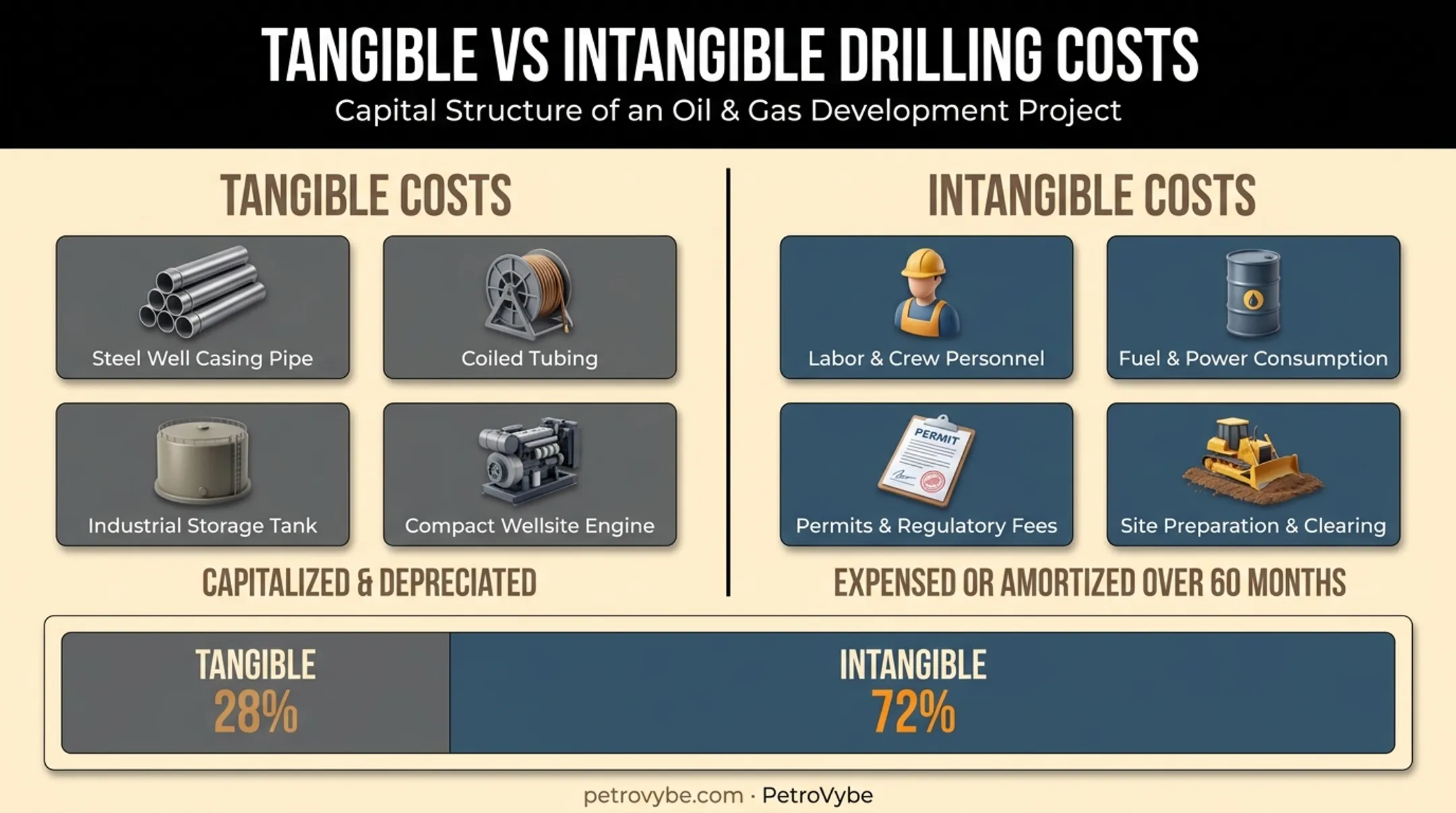 Tangible versus intangible drilling costs tax treatment comparison chart