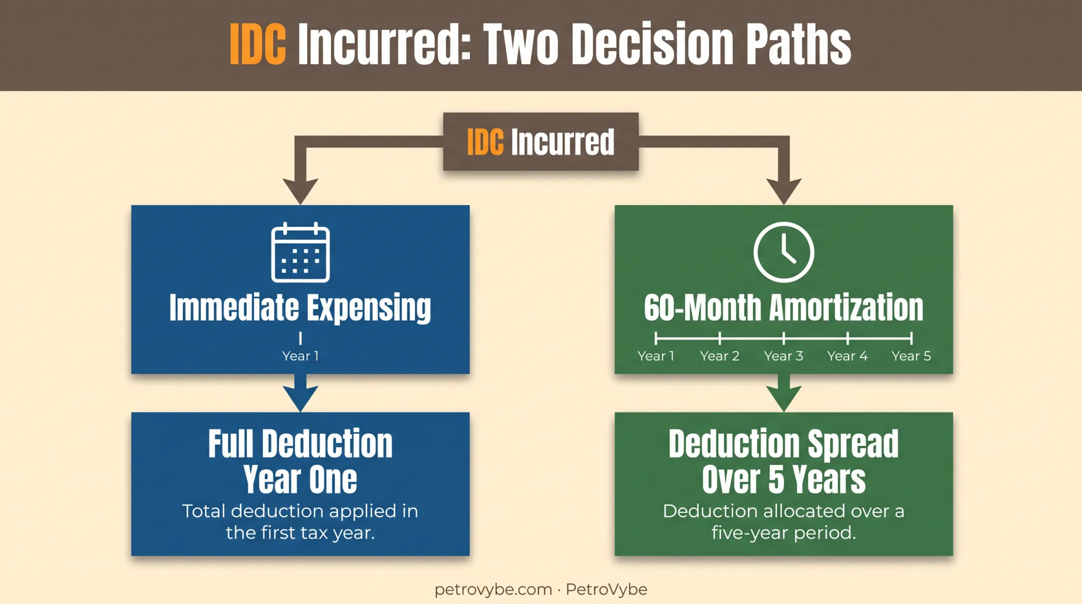 Two IRS tax election paths for intangible drilling cost deductions
