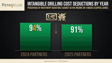 Intangible drilling cost tax deduction percentages for 2024 and 2025 investors