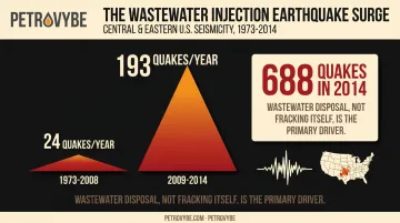 Wastewater injection wells causing surge in central US earthquakes