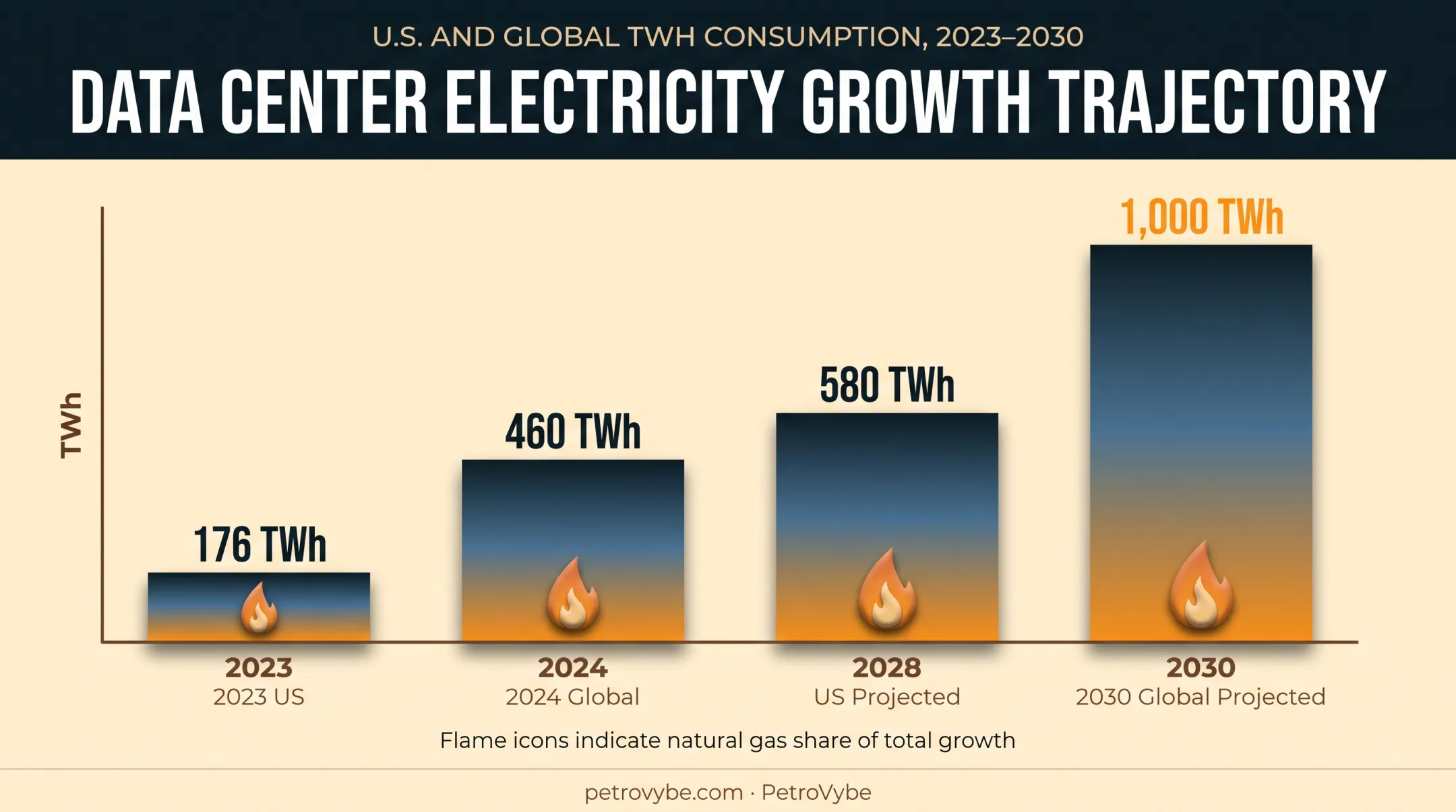 Data center electricity demand growth from 2023 to 2030 driving natural gas