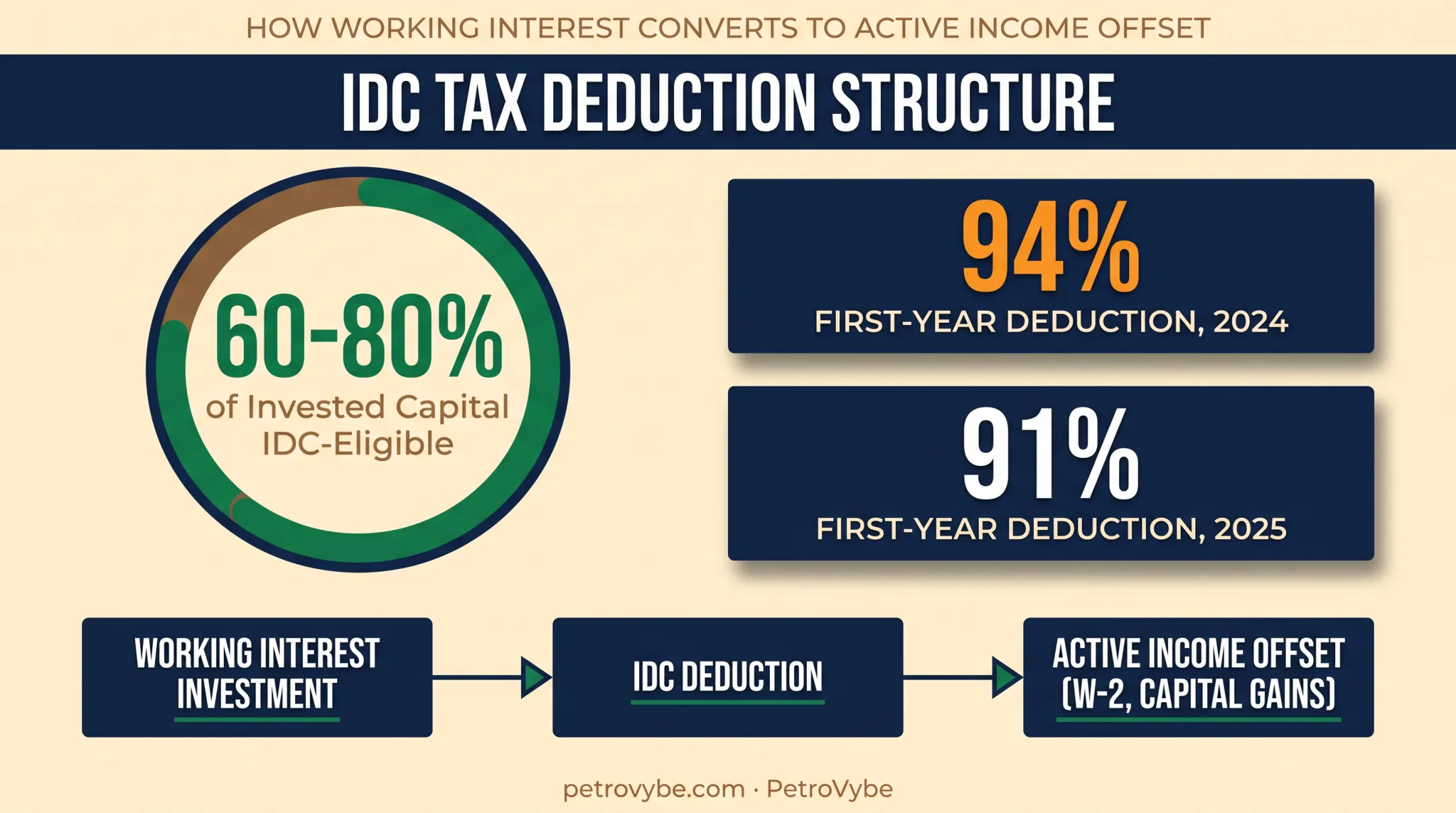 Intangible drilling cost tax deduction breakdown for oil gas investors