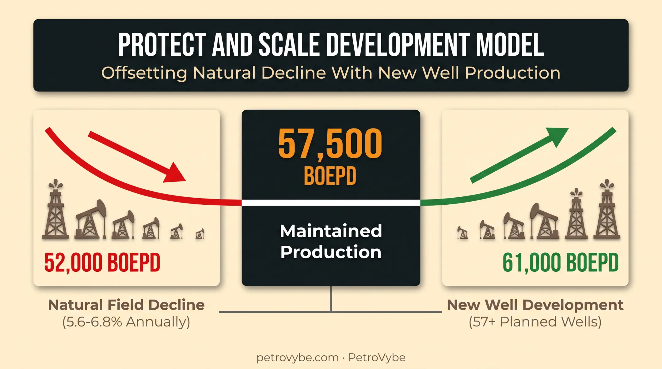 Field decline rate versus new well development protect and scale model