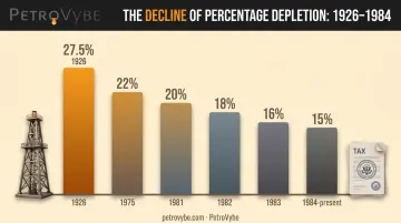 Percentage depletion tax rate timeline history from 1926 to 1984