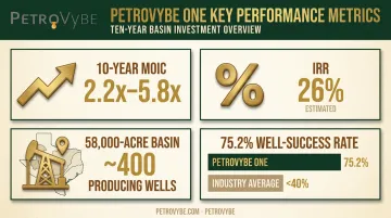 PetroVybe natural gas investment key performance metrics overview infographic