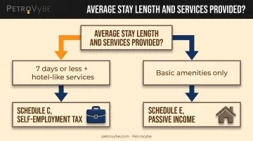 Airbnb short-term rental tax classification decision tree for Schedule C versus E