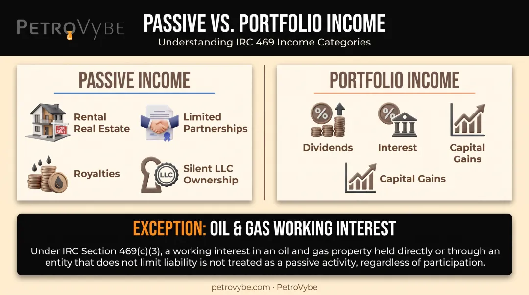 Passive versus portfolio income classification and material participation test chart