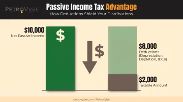 Passive income deduction example showing depreciation depletion and IDC impact on taxable amount
