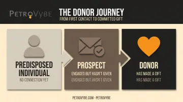 Donor journey stages from predisposed individual to prospect to donor