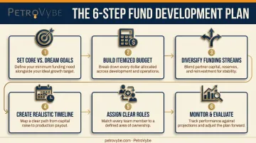 6-step fund development plan building process from goals to monitoring