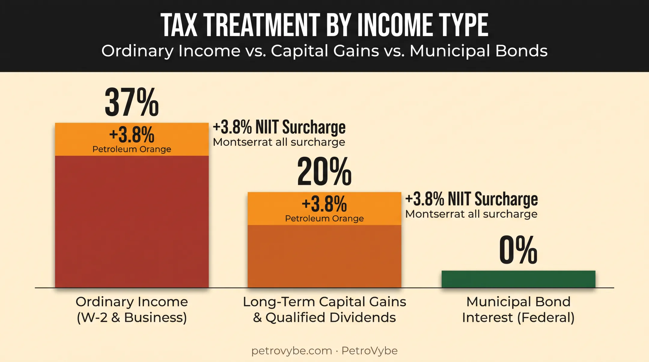 Tax rate comparison chart ordinary income versus capital gains versus municipal bonds