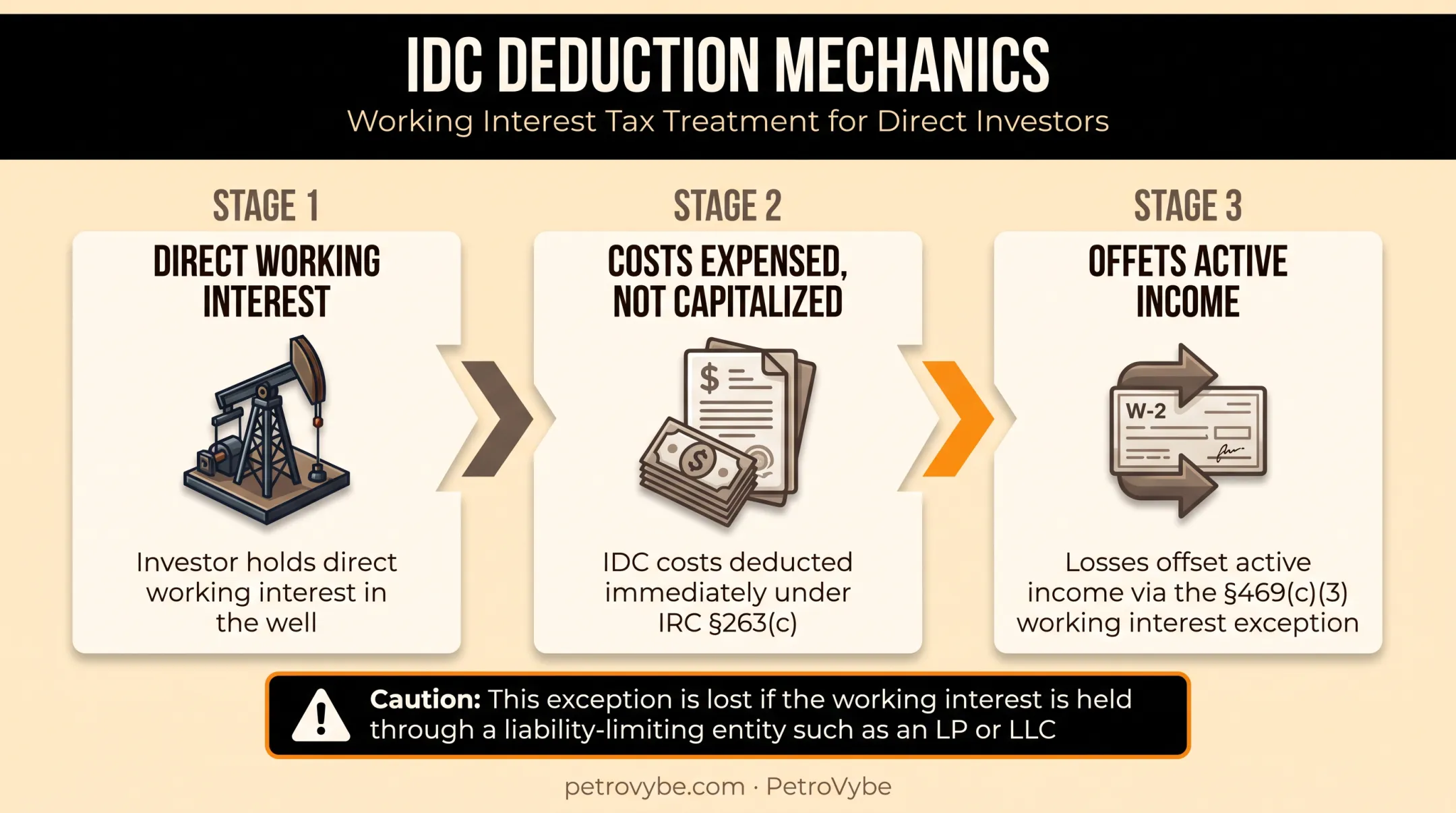 Intangible drilling cost tax deduction mechanism and working interest exception flow