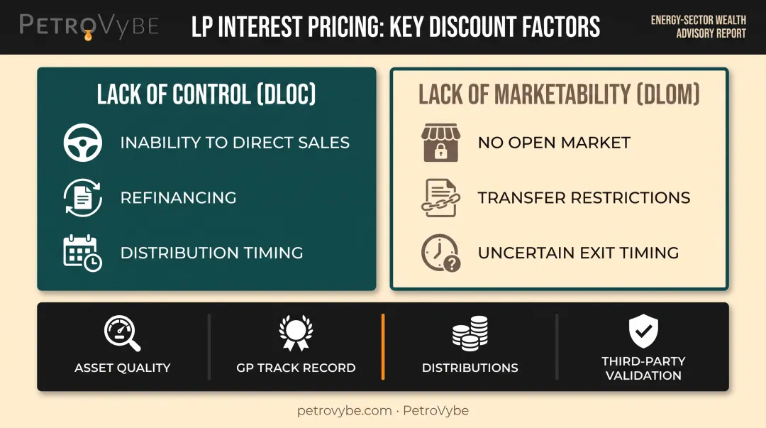 Factors affecting LP interest pricing and valuation discounts breakdown