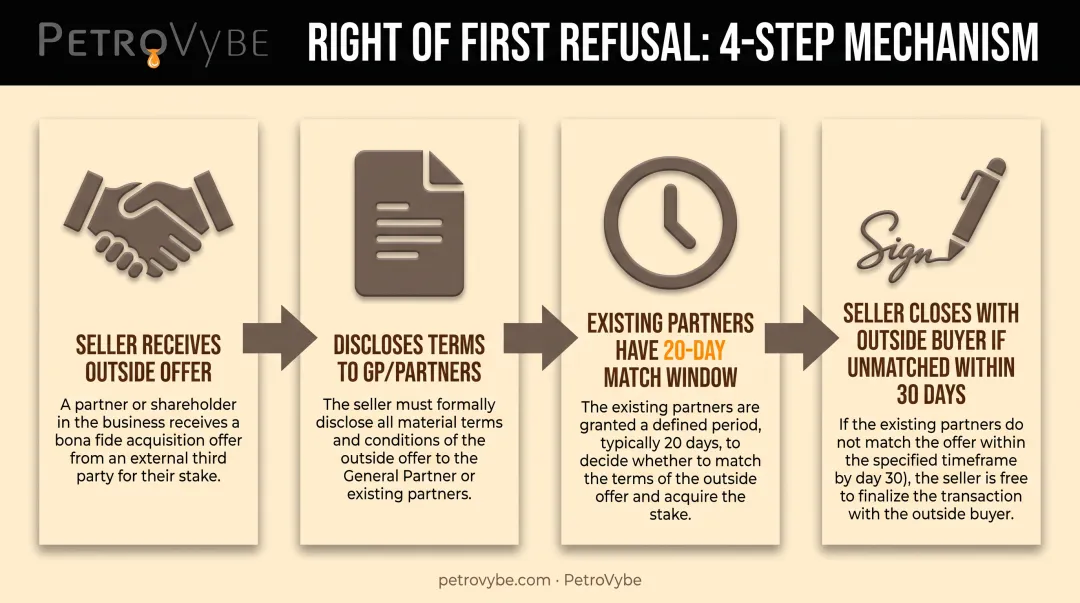 Right of first refusal transfer process for limited partnership interests