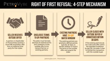 Right of first refusal transfer process for limited partnership interests