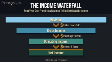 Three-layer waterfall showing gross operating and net income calculation