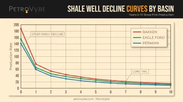 Shale well production decline curve over time comparison chart