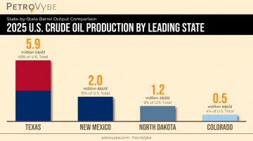 Top four US states by 2025 crude oil production bar chart
