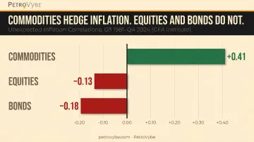 Inflation correlation comparison commodities versus equities and bonds bar chart