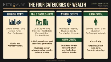 Four asset types comparison table financial real intangible and human capital