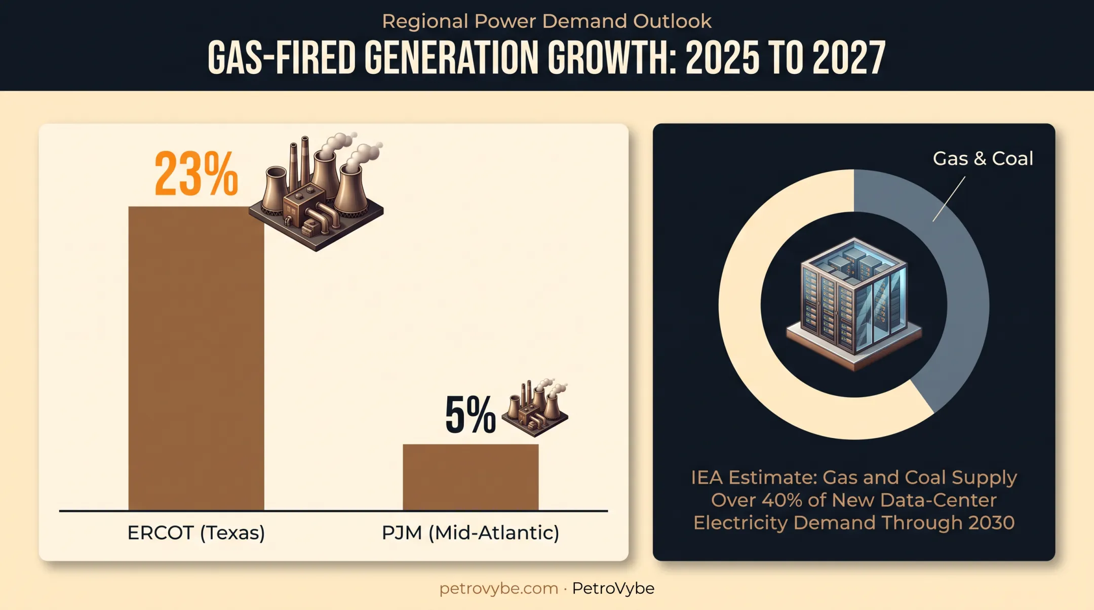 AI data center electricity demand driving regional natural gas generation growth
