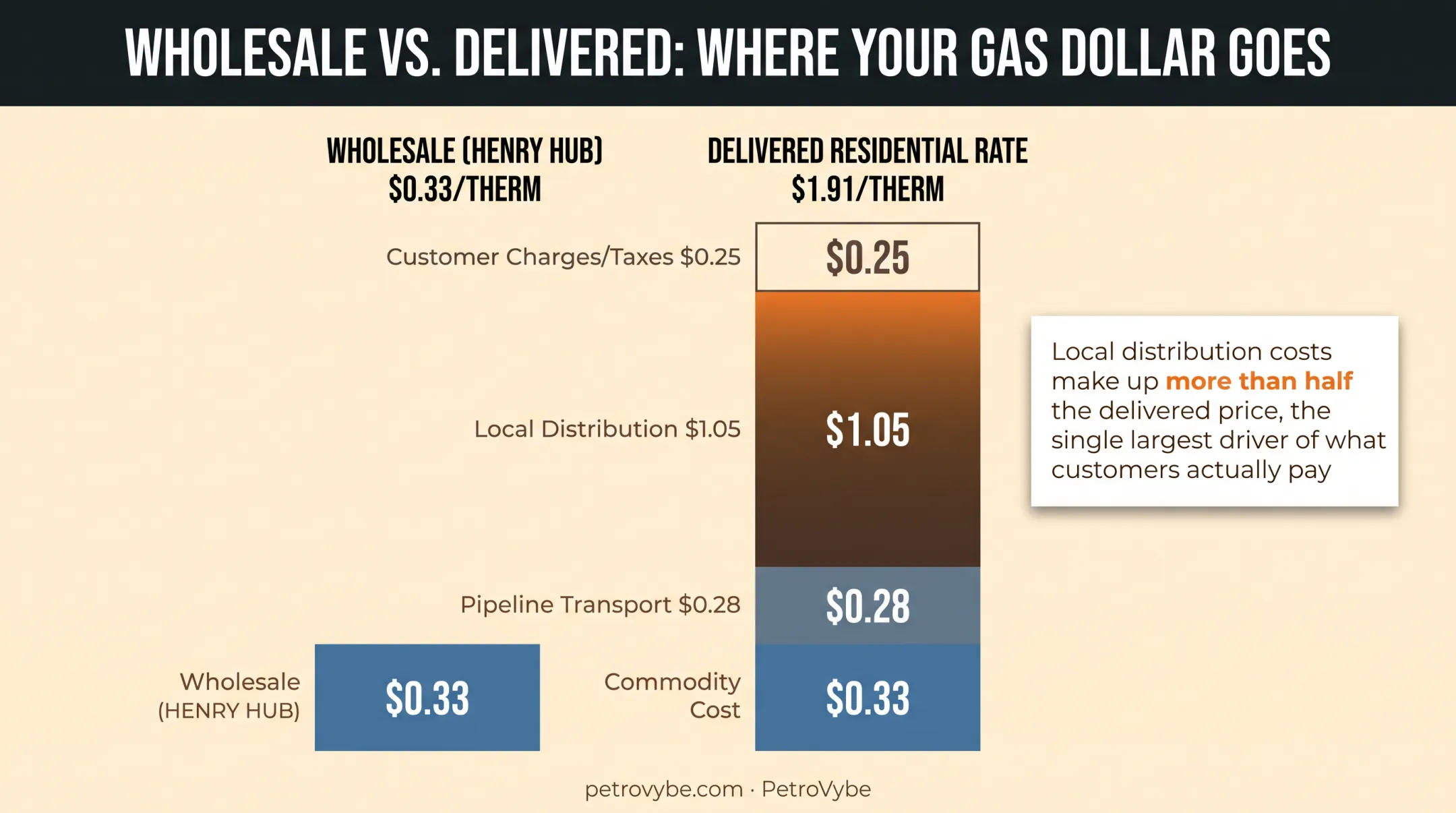 Natural gas bill breakdown from wholesale commodity to residential delivery cost