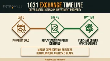 1031 exchange timeline showing 45-day identification and 180-day closing deadlines