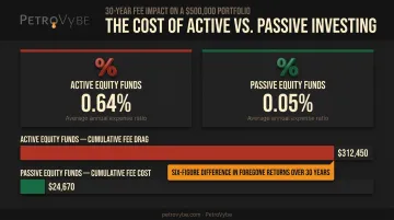 Active versus passive fund fee comparison showing 30-year compounding cost difference