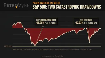 S&P 500 historical drawdowns during 2008 financial crisis and 2020 COVID crash