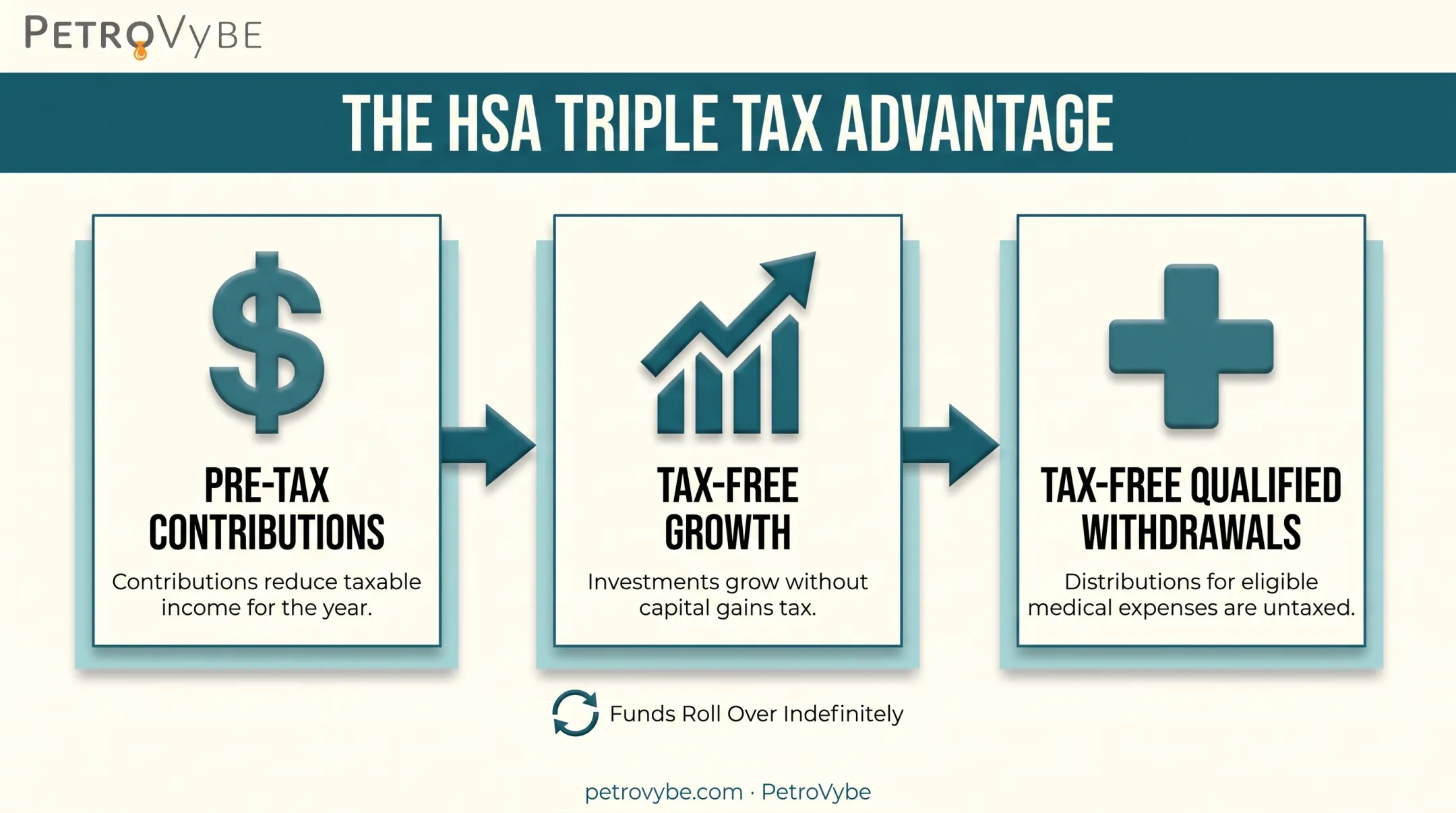HSA triple tax advantage stages from contribution to withdrawal