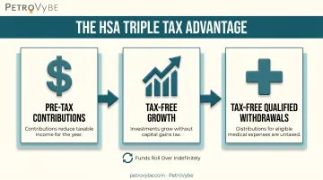 HSA triple tax advantage stages from contribution to withdrawal
