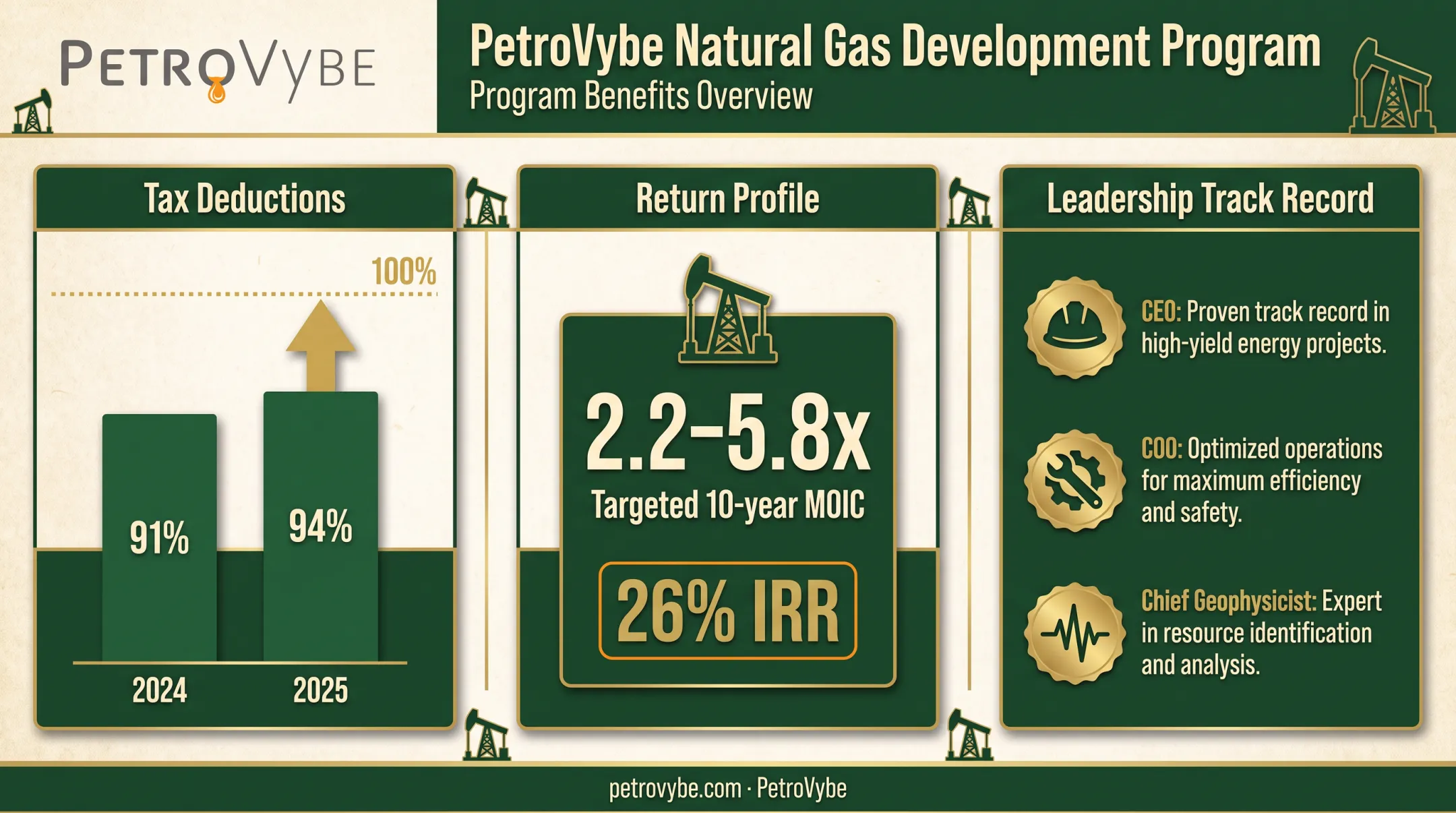 PetroVybe natural gas tax deduction and return profile breakdown chart