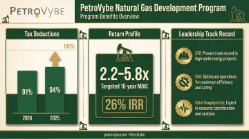 PetroVybe natural gas tax deduction and return profile breakdown chart