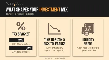 Investment allocation factors by tax bracket risk tolerance and liquidity needs