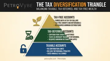 Tax diversification triangle showing taxable tax-deferred and tax-free accounts