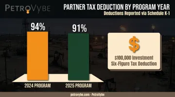 PetroVybe natural gas investment tax deduction percentage comparison 2024 2025