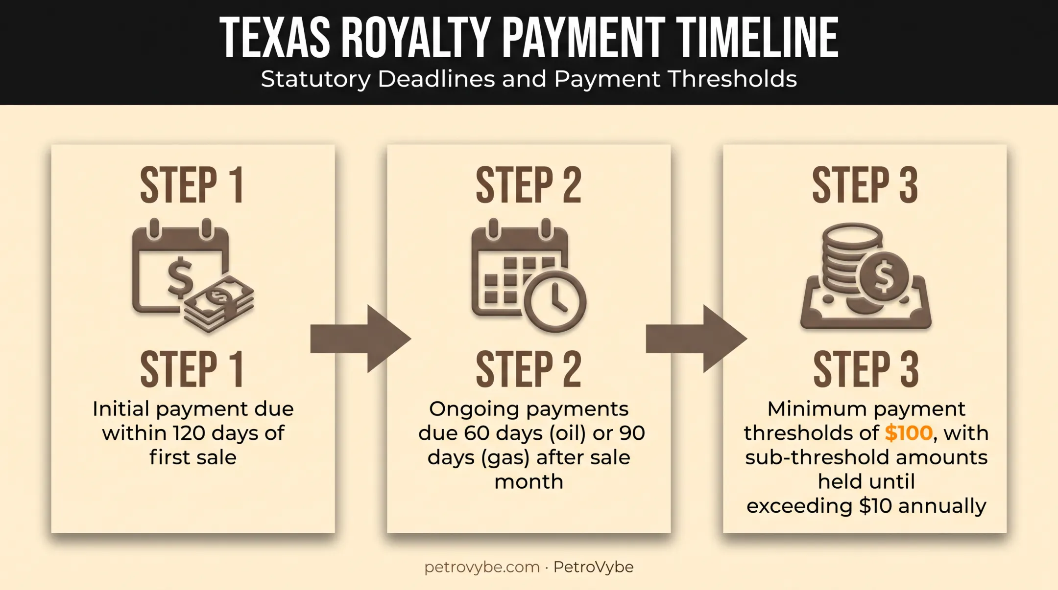 Oil and gas royalty payment timeline from first sale to distribution