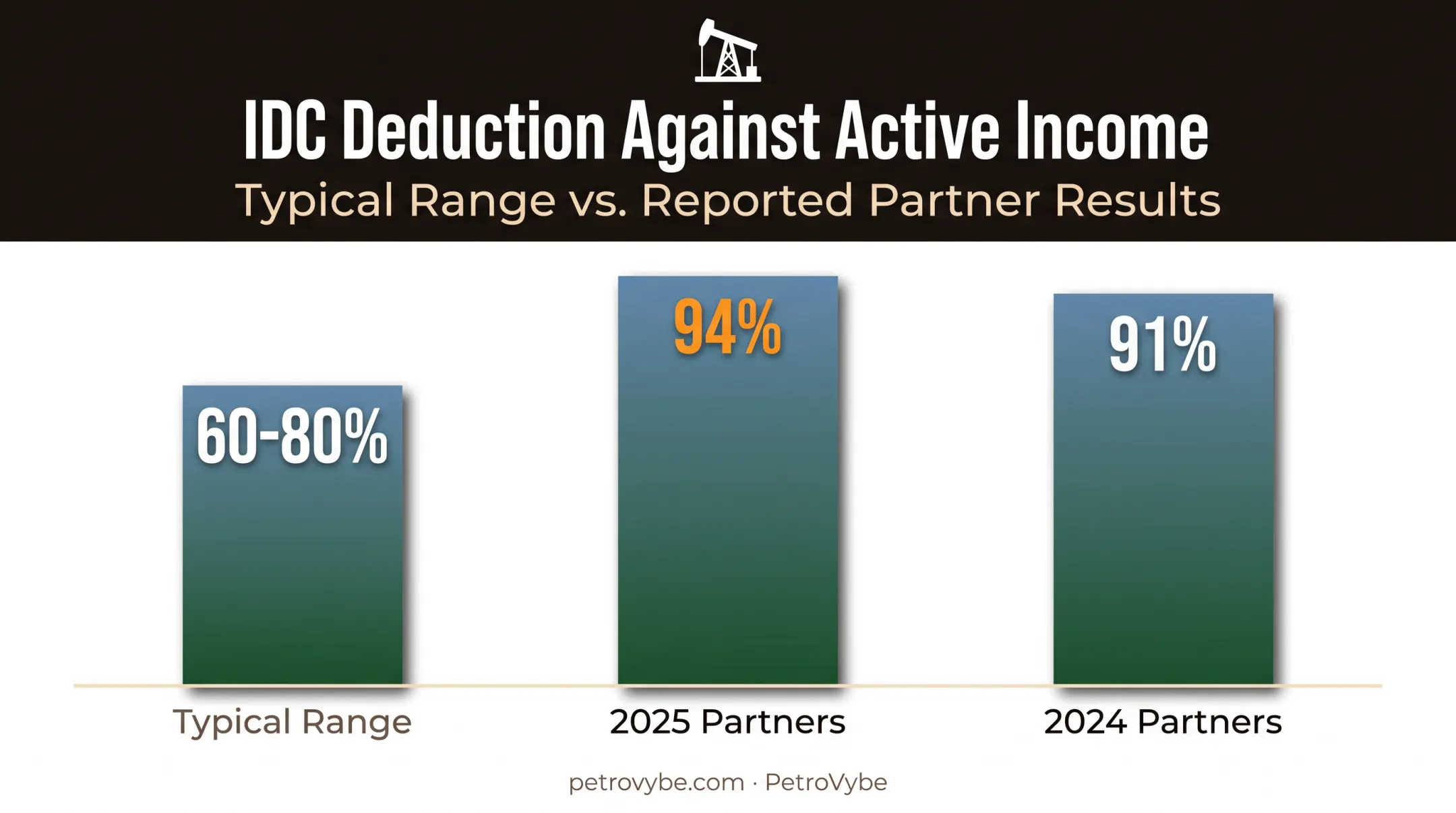 Intangible drilling cost deduction percentages by partner year breakdown