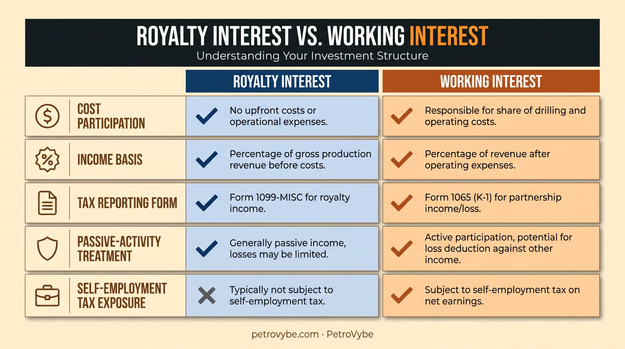 Royalty interest versus working interest tax treatment comparison chart