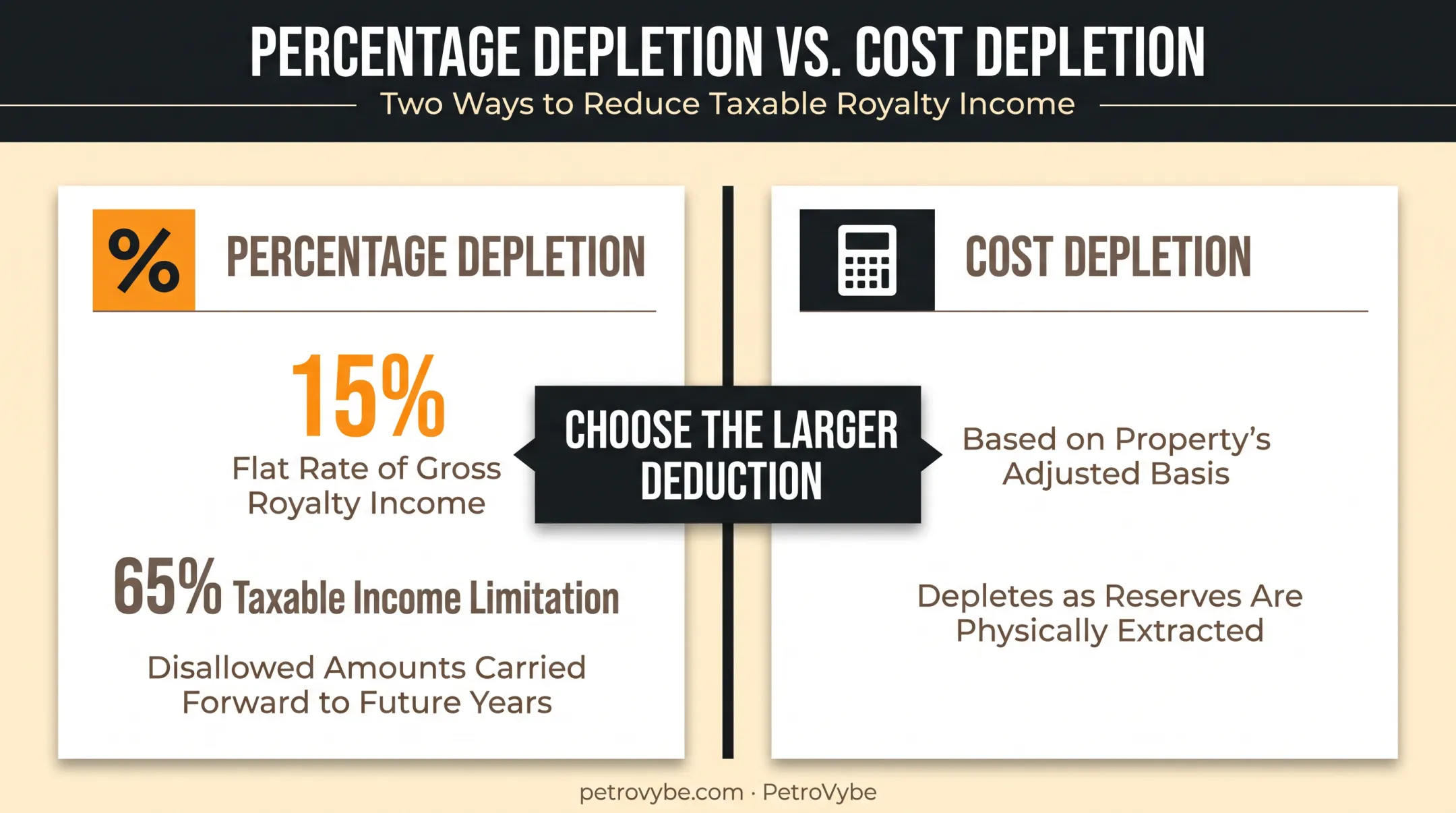 Percentage depletion versus cost depletion deduction method comparison