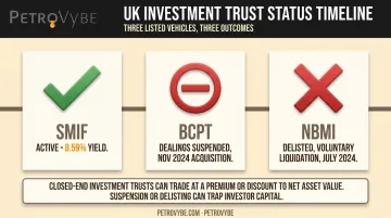 UK monthly dividend investment trusts status timeline showing active and delisted funds