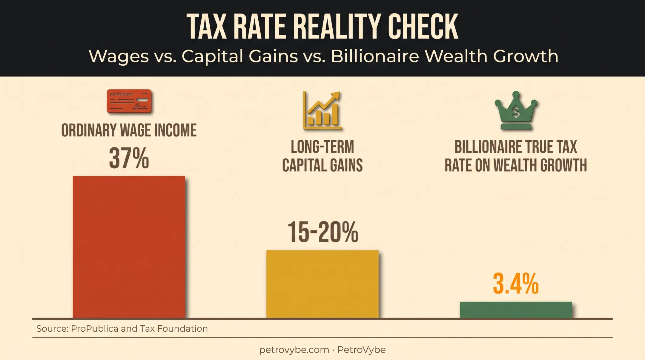 Effective tax rate comparison wage income versus capital gains versus billionaire wealth growth