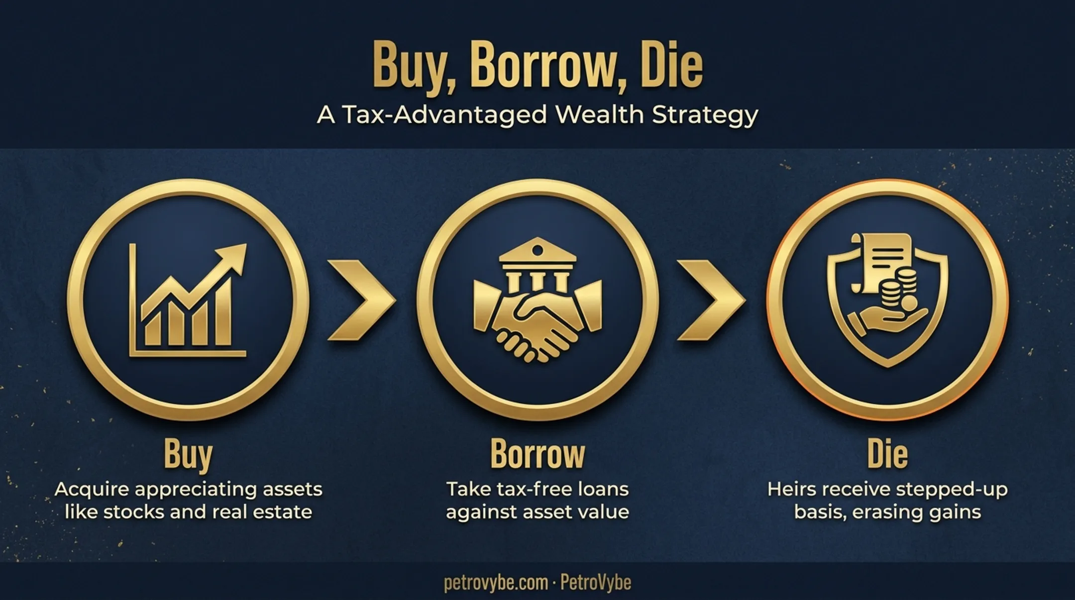 Buy borrow die three-step wealth strategy process flow diagram