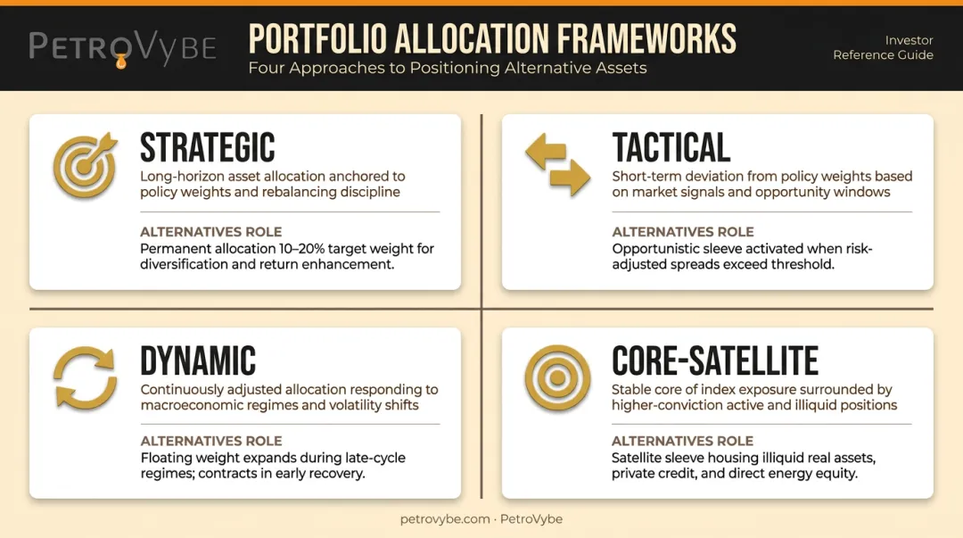 Four asset allocation framework types comparison showing alternatives role in each