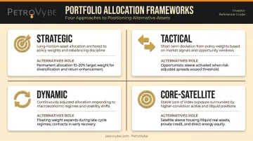 Four asset allocation framework types comparison showing alternatives role in each