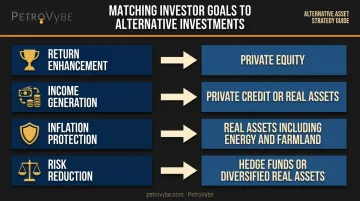 Alternative investment goal matching framework mapping four objectives to asset categories